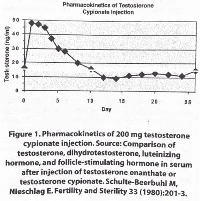Testostosterone Cypionate 250mg