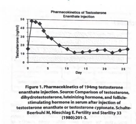 Testosterone Enanthate 250mg